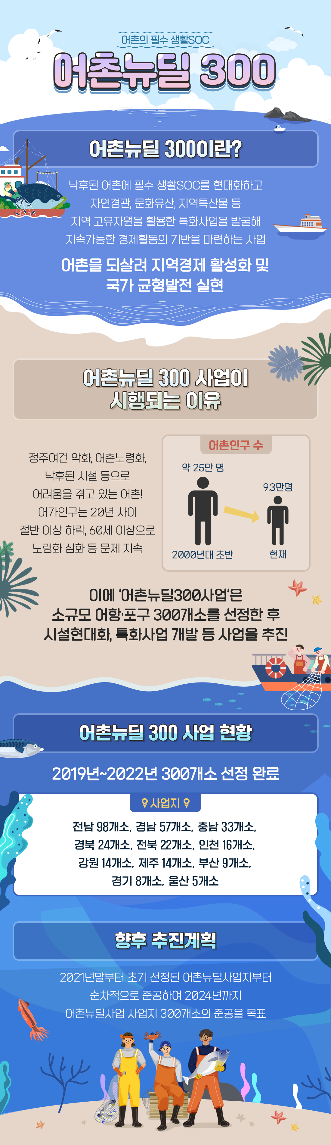 [인포그래픽]어촌뉴딜300 사업